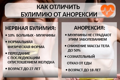Лечение булимии в Берёзовском