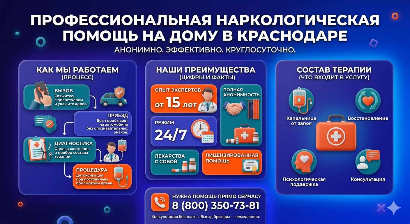 Инфографика о принципах лечения алкоголизма на дому в Берёзовском: этапы вызова нарколога, преимущества анонимной детоксикации и состав медицинской помощи.